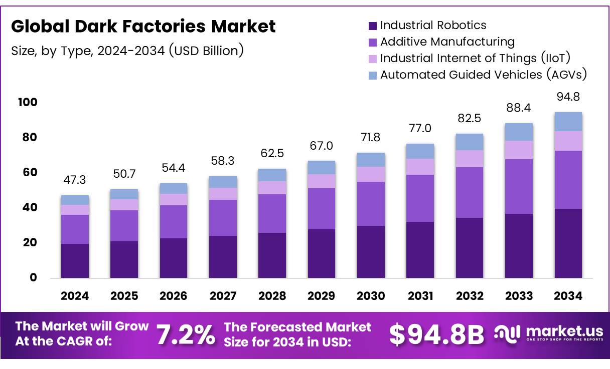 黑暗工厂市场(2025-2034)