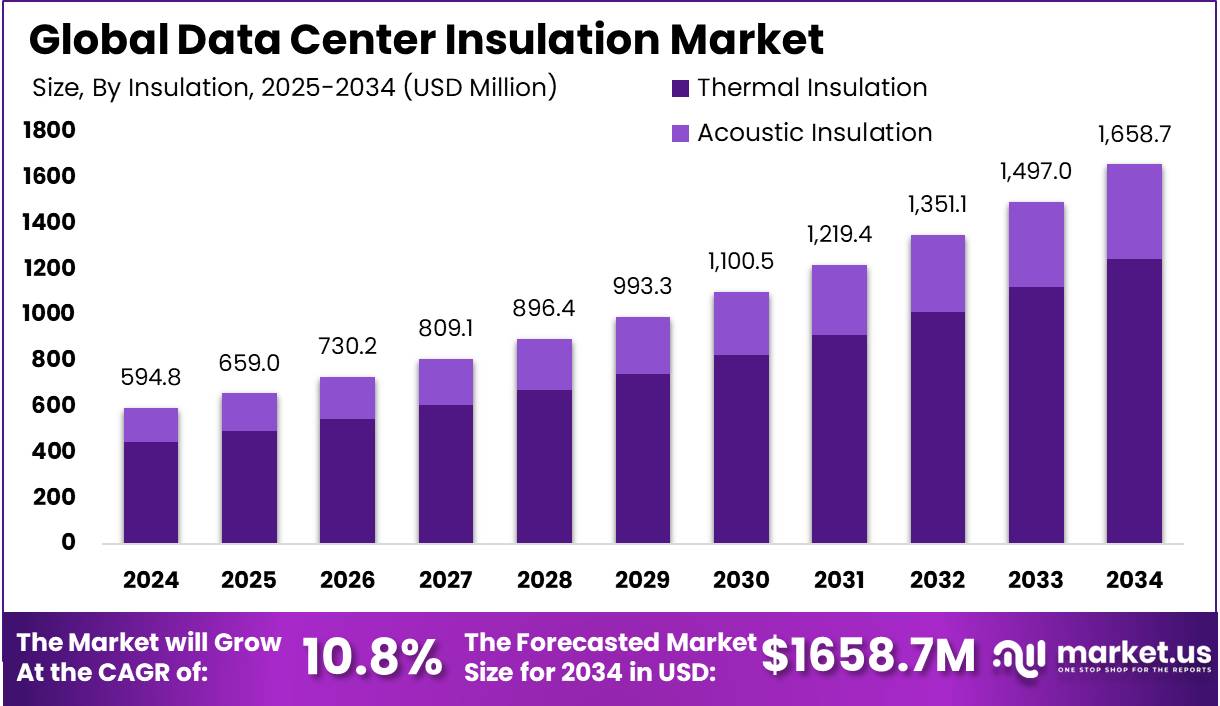 数据中心绝缘市场(2025-2034)
