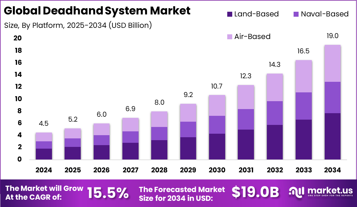 死手系统市场(2025-2034)