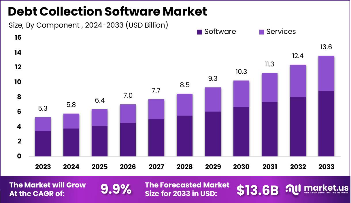 收债软件市场(2024-2033)