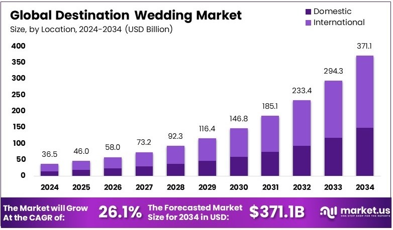 目的地婚礼市场(2025-2034)