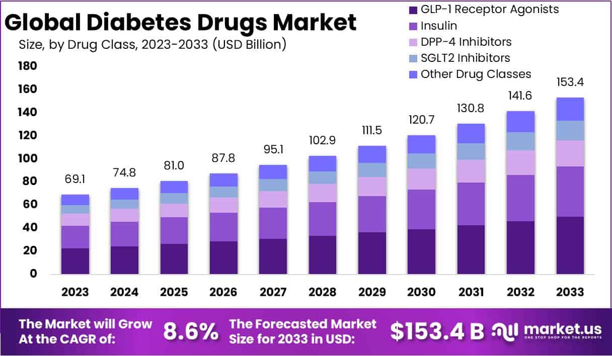 糖尿病药物市场(2024-2033)