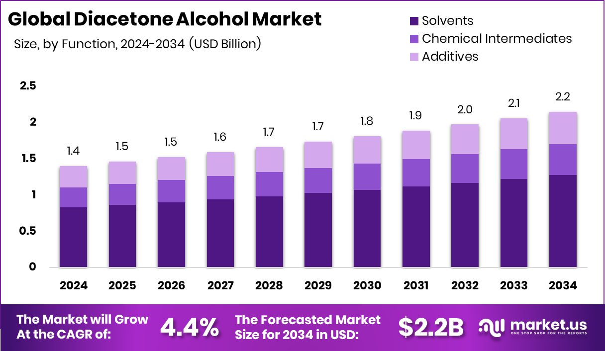 双丙酮酒精市场(2025-2034)
