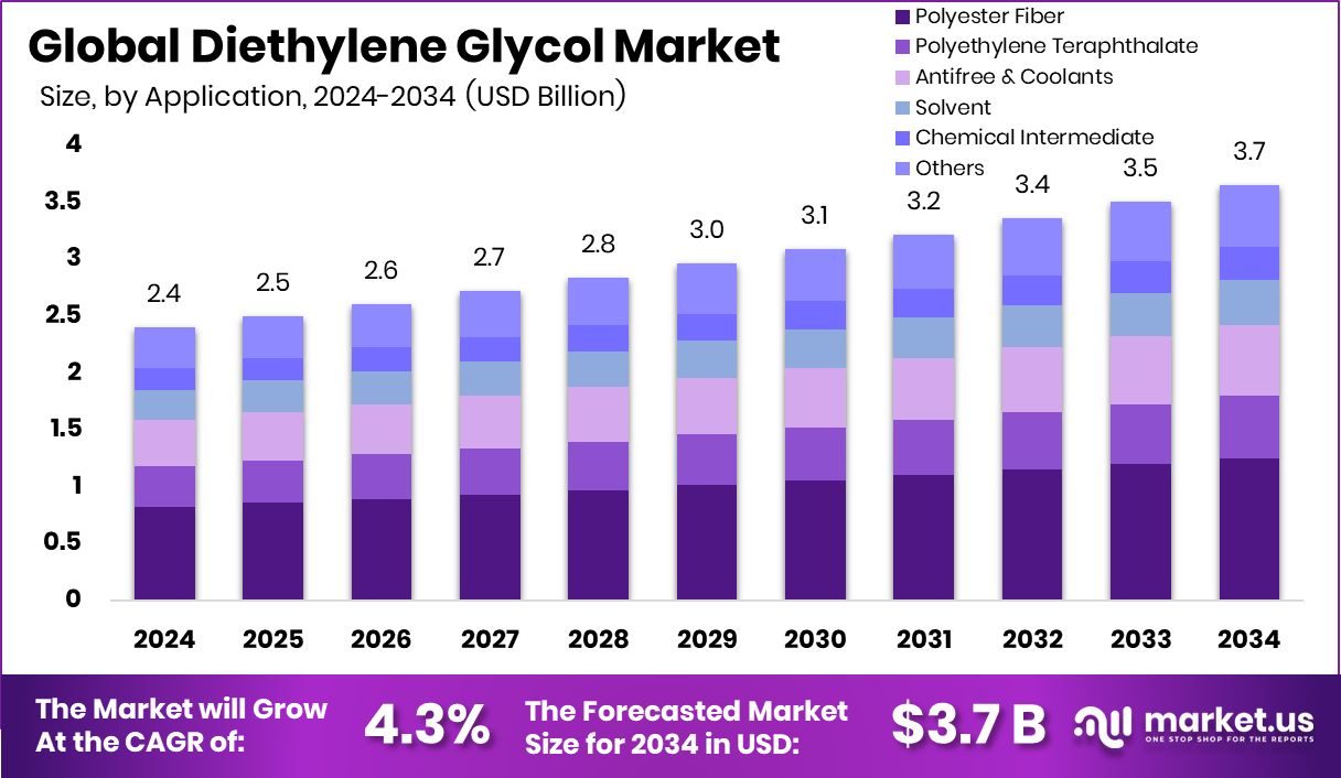 二甘醇市场(2025-2034)