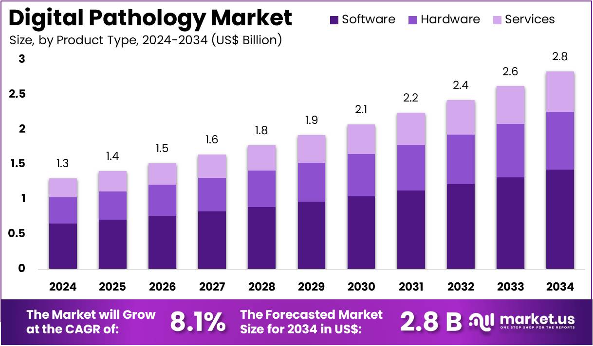 数字病理市场(2025-2034)