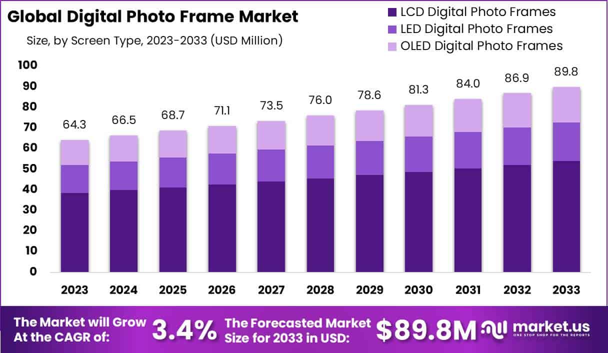数码相框市场(2024-2033)
