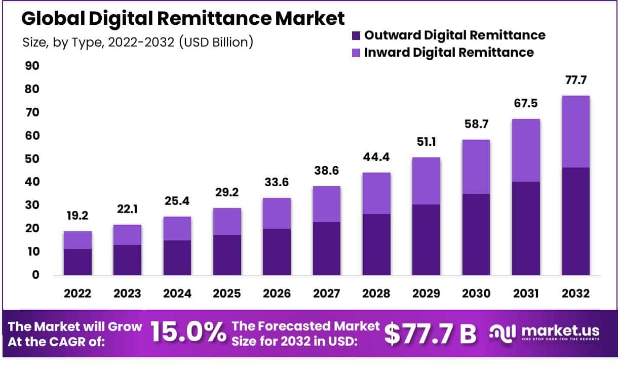 数字汇款市场(2023-2032)