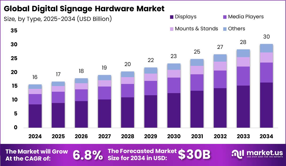 数字标牌硬件市场(2025-2034)
