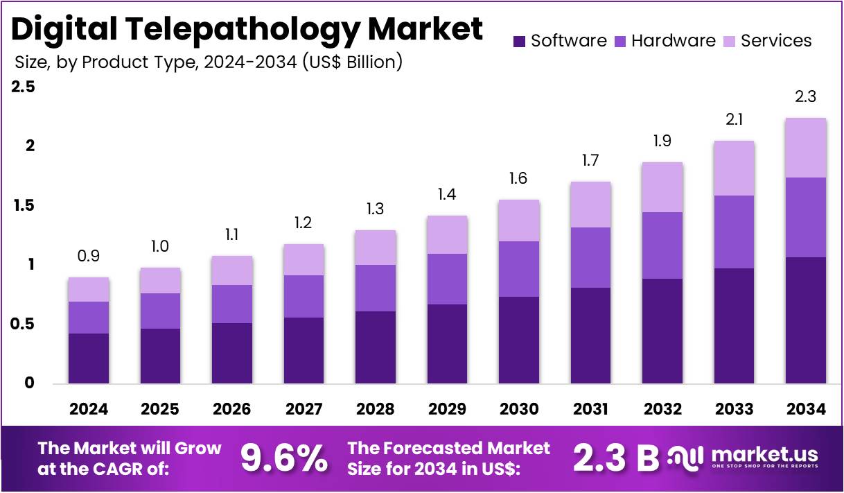 数字远程病理学市场(2025-2034)