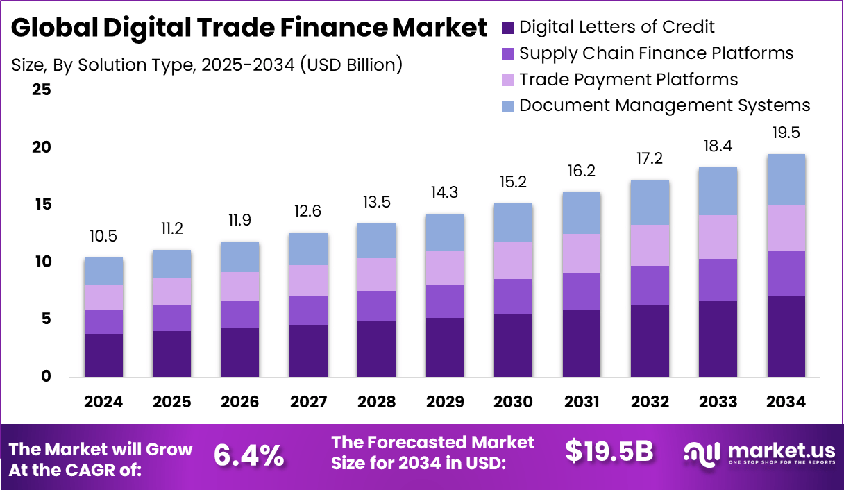 数字贸易金融市场(2025-2034)