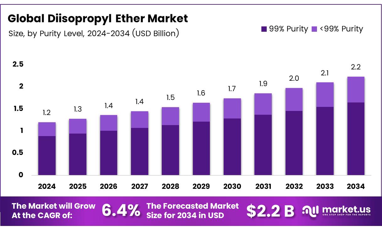 二异丙醚市场(2025-2034)