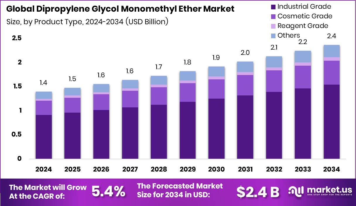 二丙二醇单甲醚市场(2025-2034)
