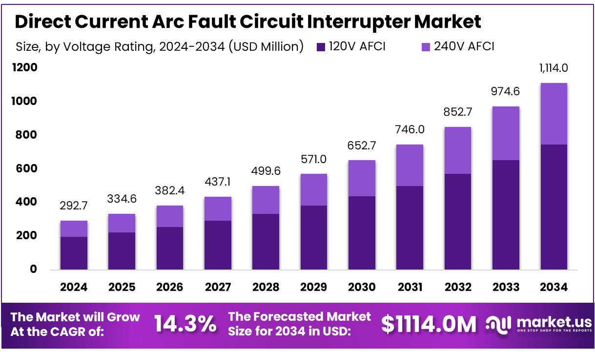 直流电弧故障电路断路器市场(2025-2034)