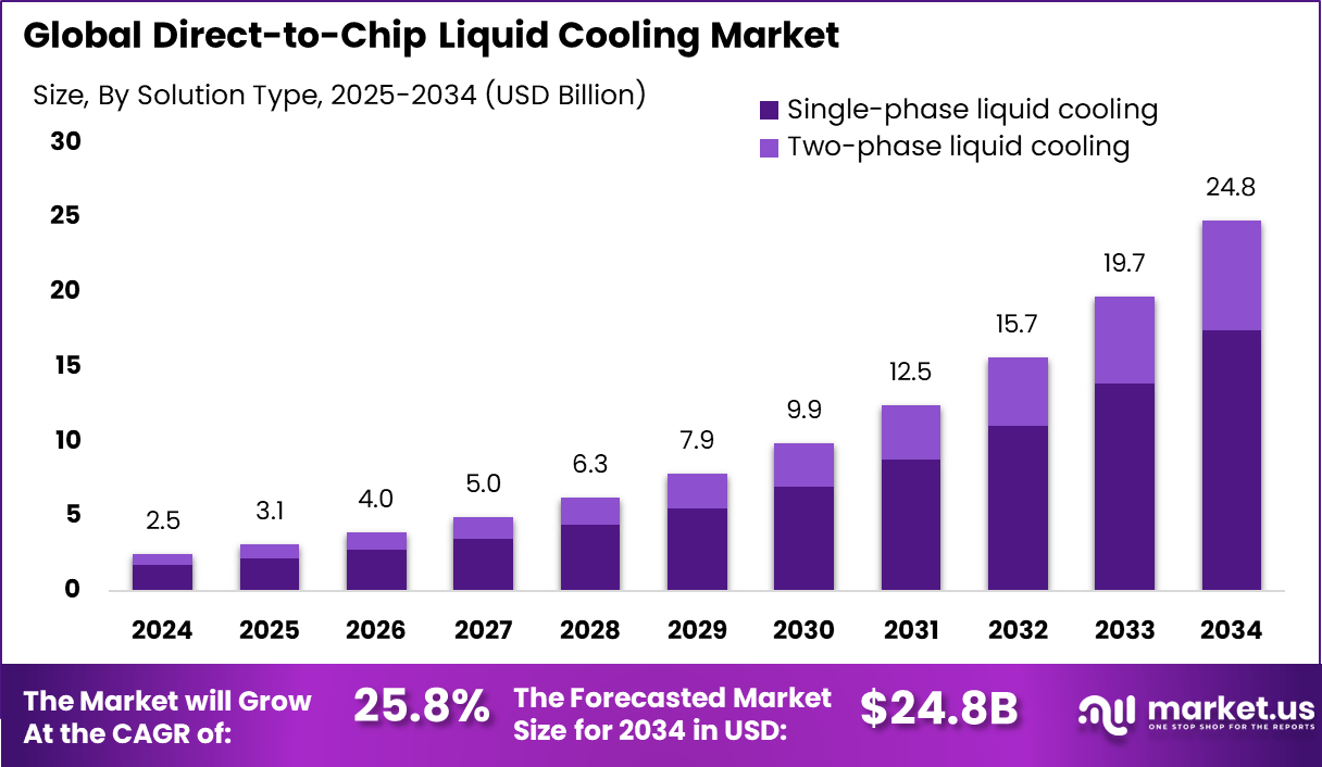直接芯片液体冷却市场(2025-2034)