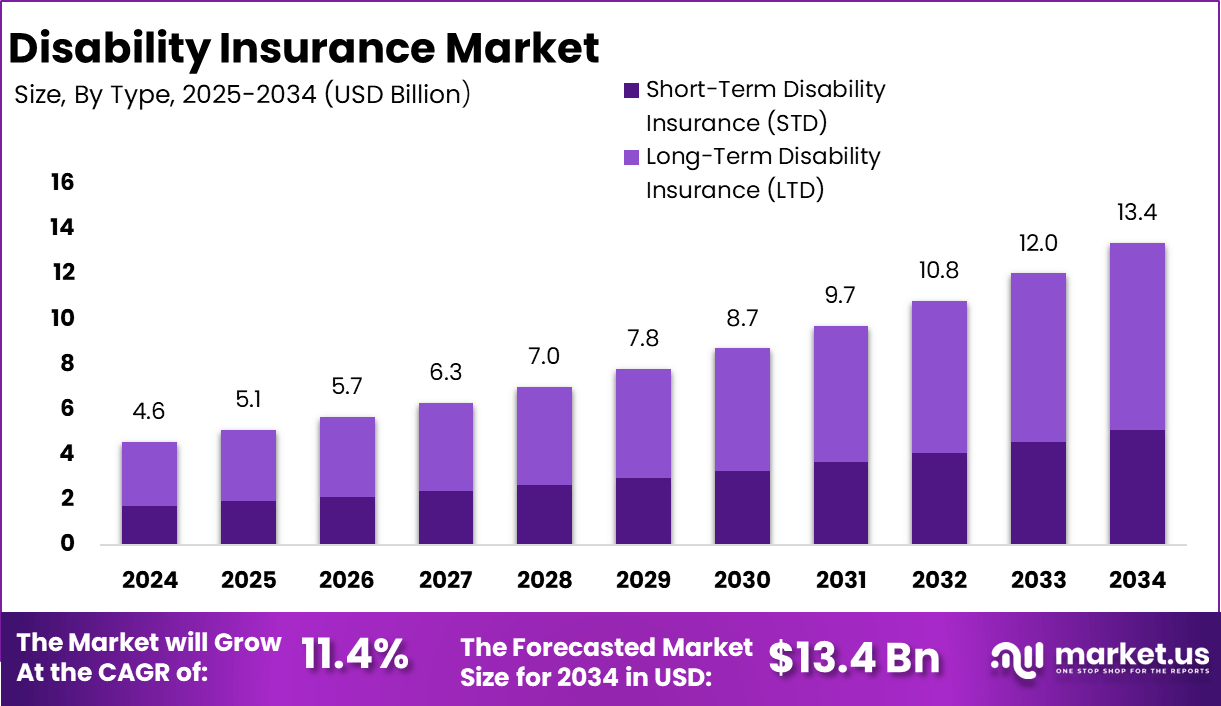 伤残保险市场(2025-2034)