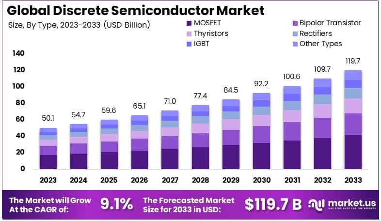 分立半导体市场(2024-2033)