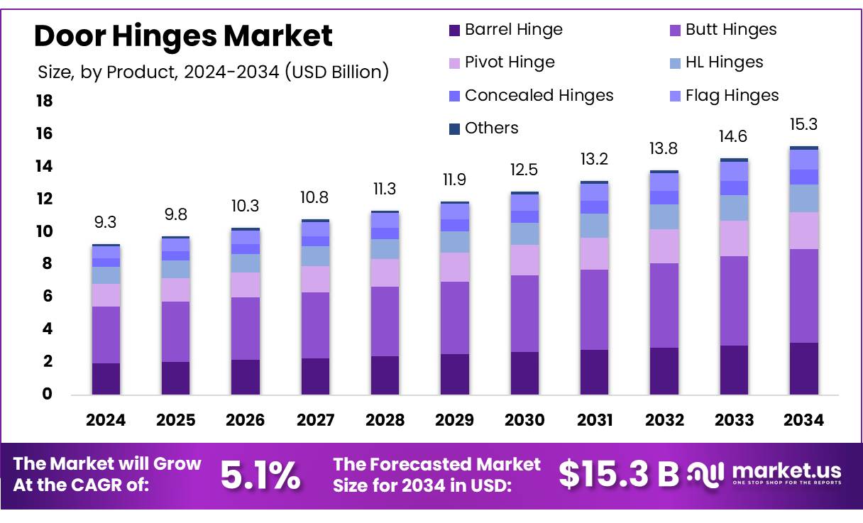 门铰链市场(2025-2034)