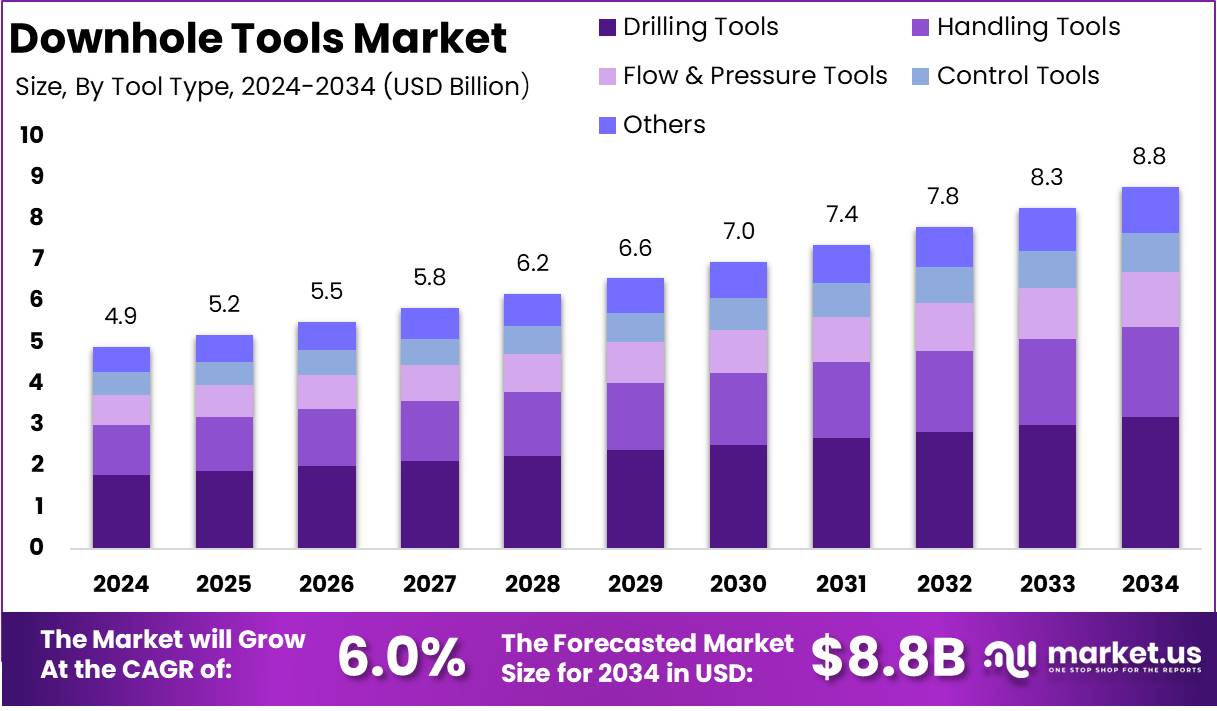 井下工具市场(2025-2034)