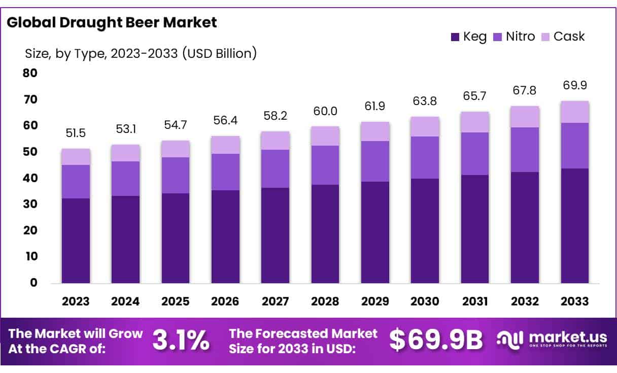 生啤酒市场(2024-2033)