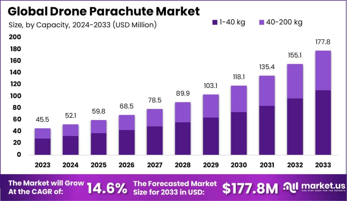 无人机降落伞市场(2024-2033)
