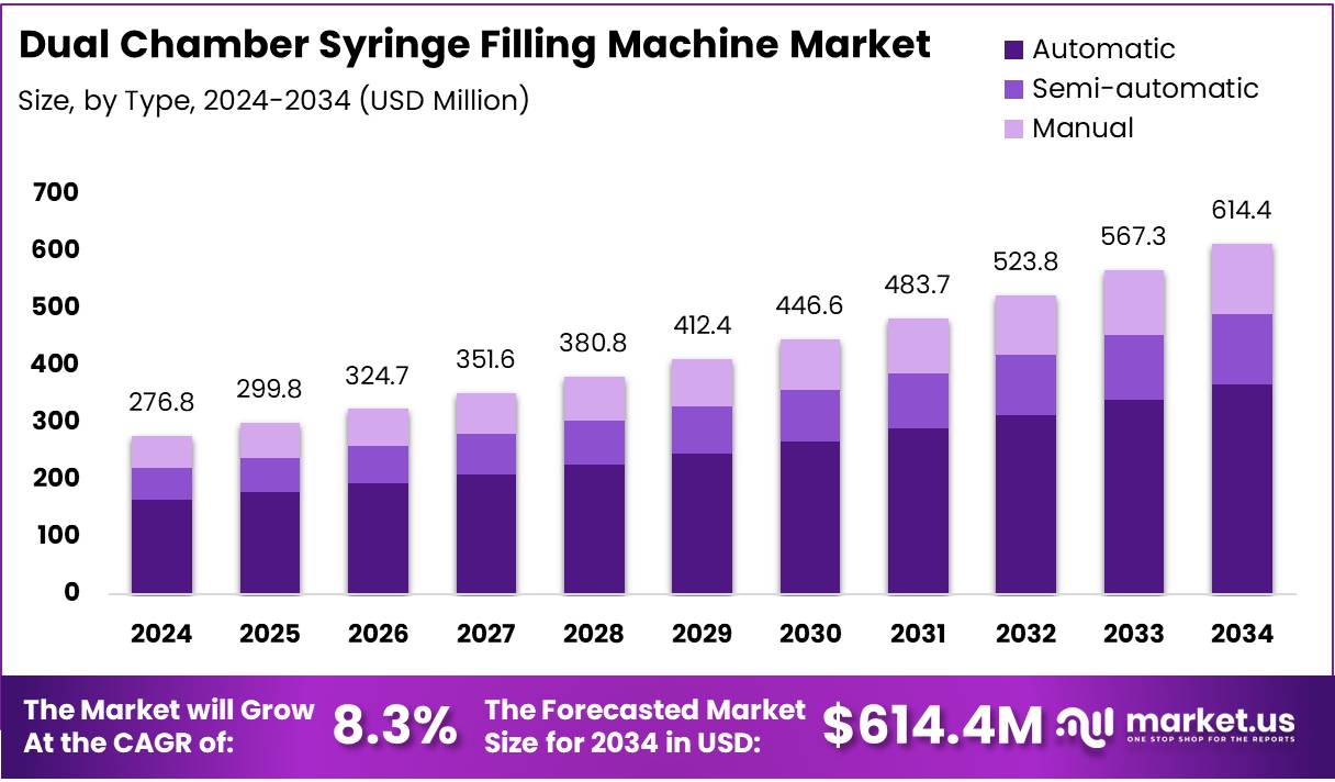 双室注射器灌装机市场(2025-2034)
