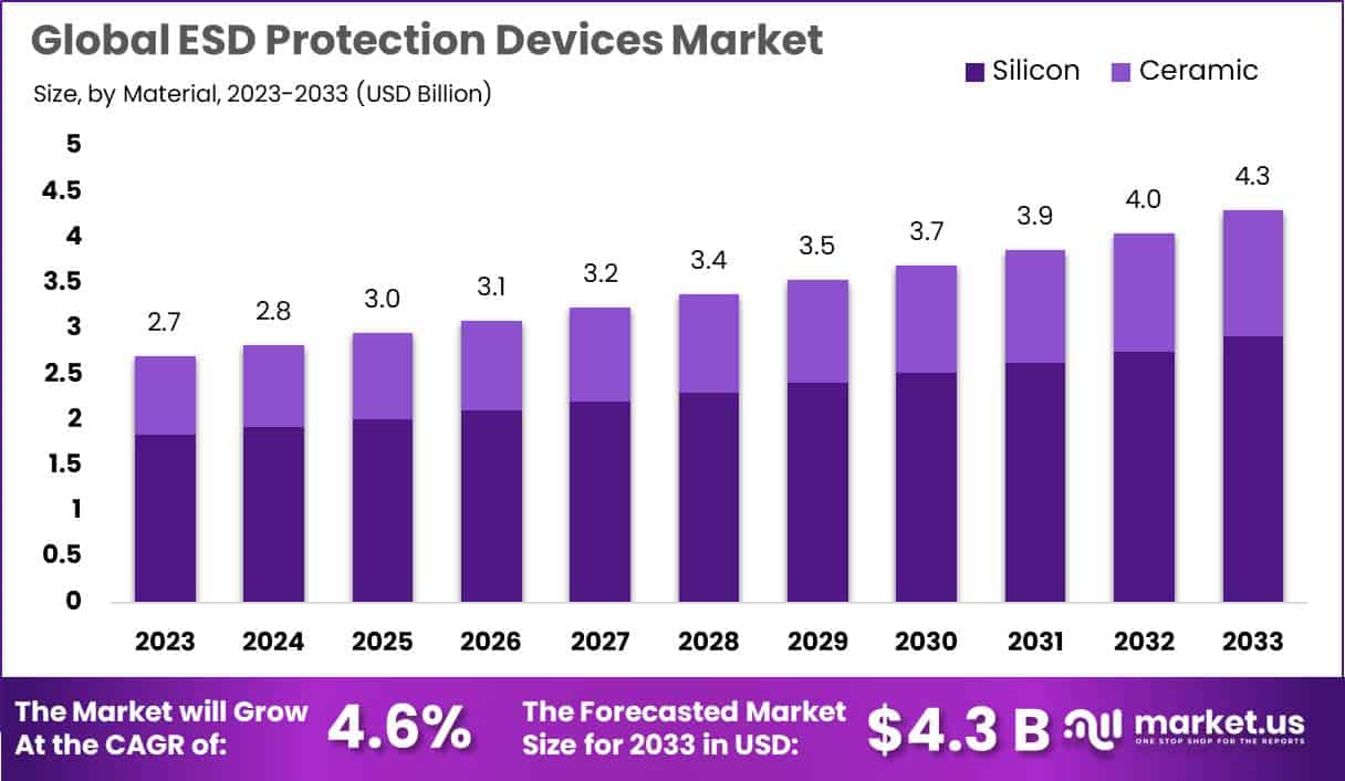 ESD保护器件市场(2024-2033)
