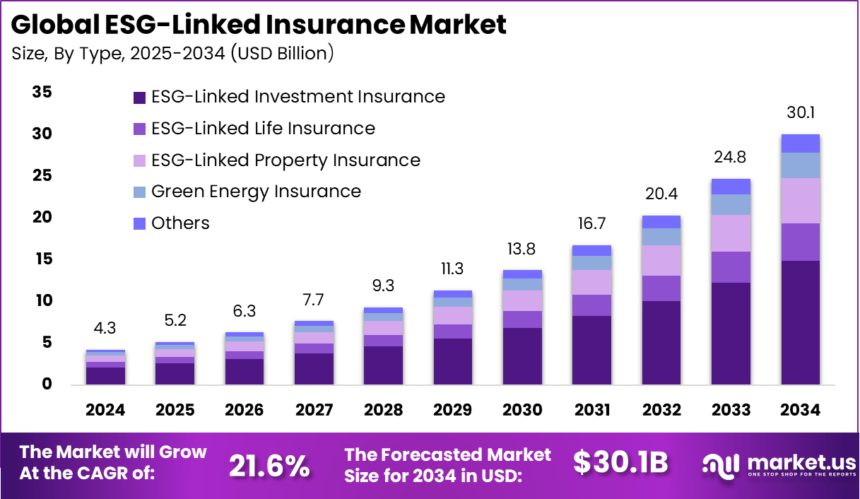 ESG 相关保险市场(2025-2034)
