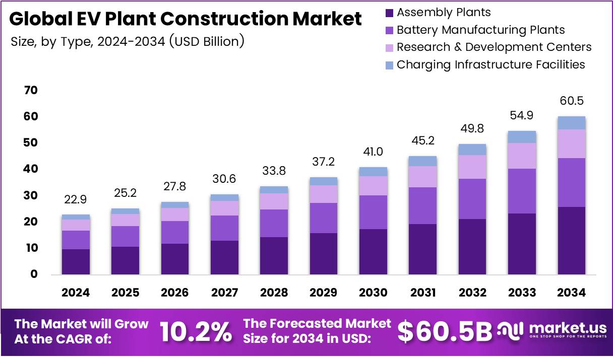 电动汽车工厂建设市场(2025-2034)