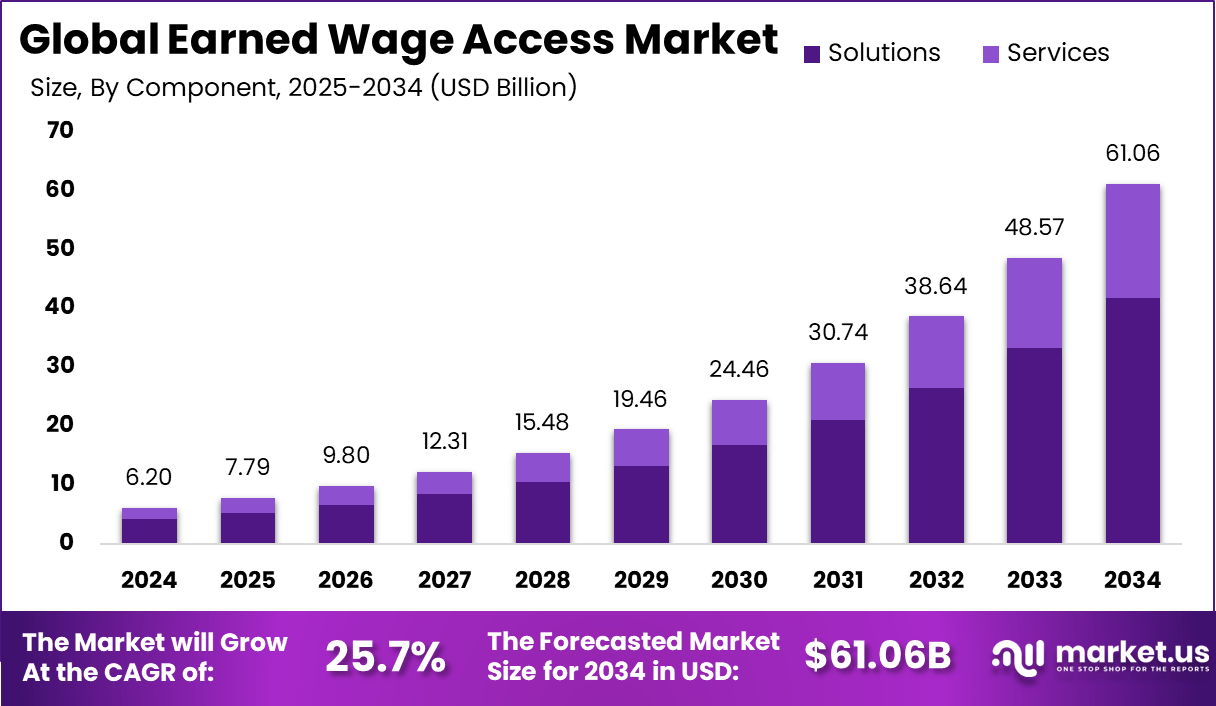 工资准入​​市场(2025-2034)
