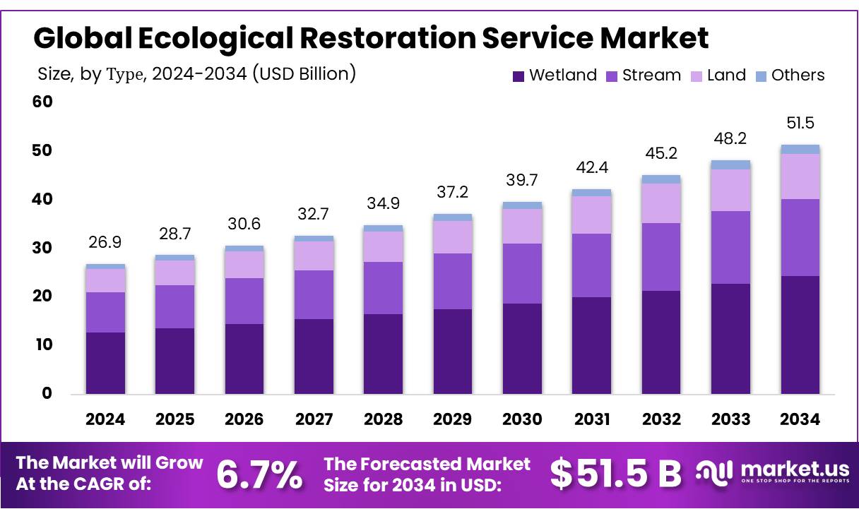 生态修复服务市场(2025-2034)