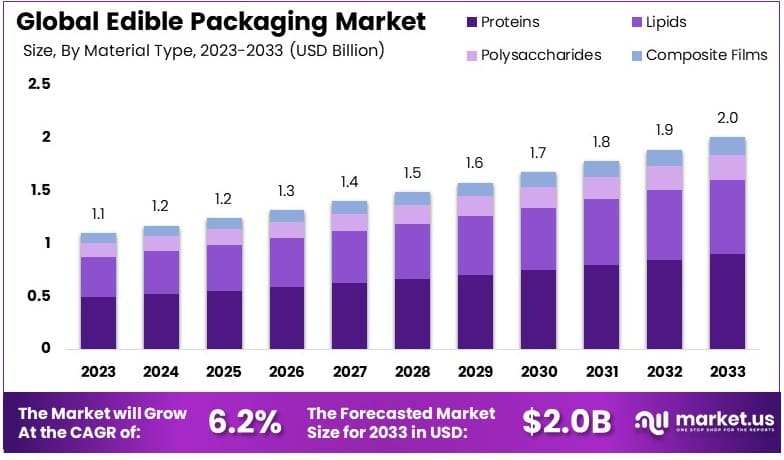 食用包装市场(2024-2033)
