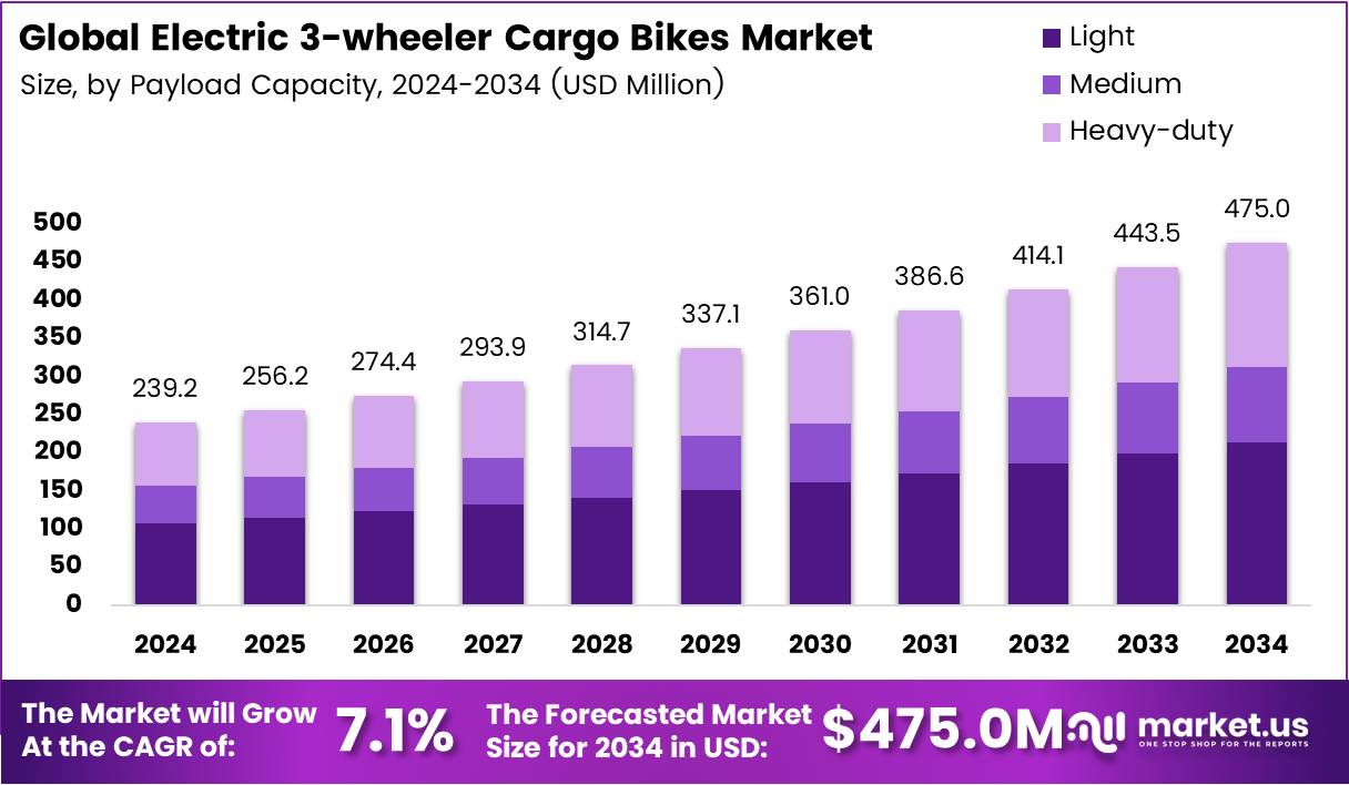 电动三轮货运自行车市场(2025-2034)