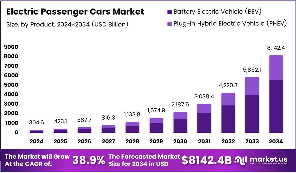 电动乘用车市场(2025-2034)