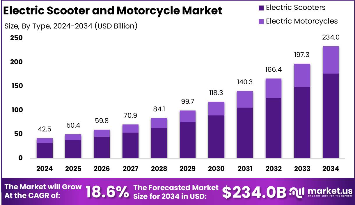 电动滑板车和摩托车市场(2025-2034)