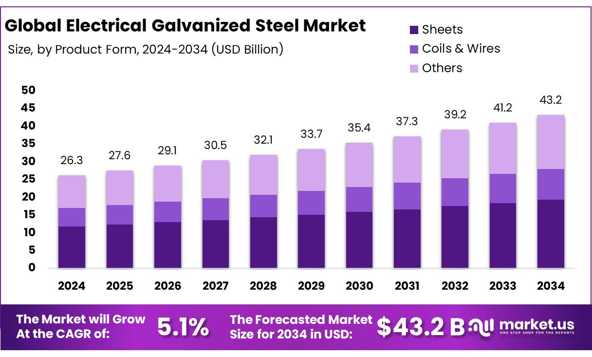 电镀锌钢市场(2025-2034)