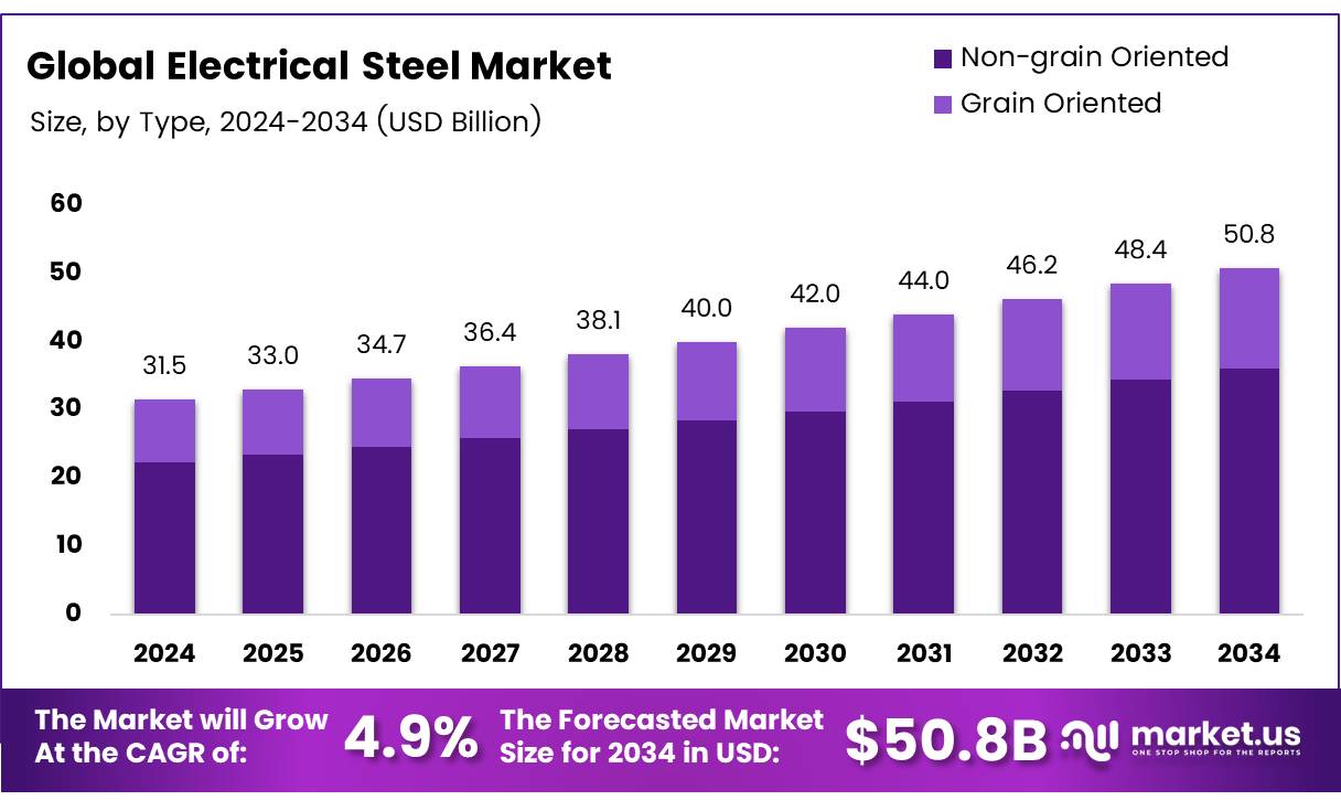 电工钢市场(2025-2034)