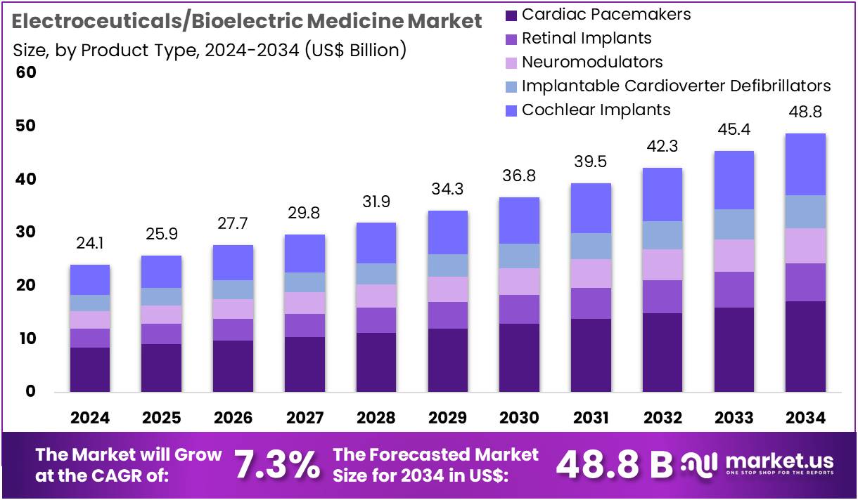 电子药品/生物电医药市场(2025-2034)