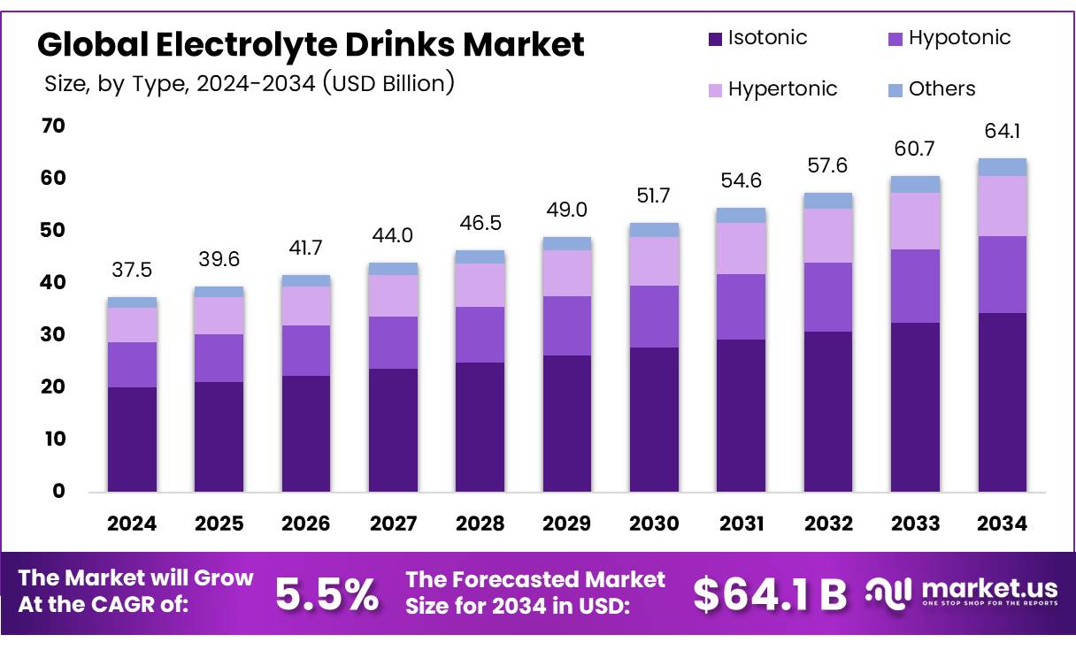 电解质饮料市场(2025-2034)
