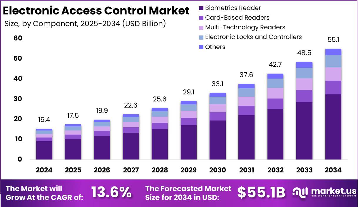 电子门禁市场(2025-2034)