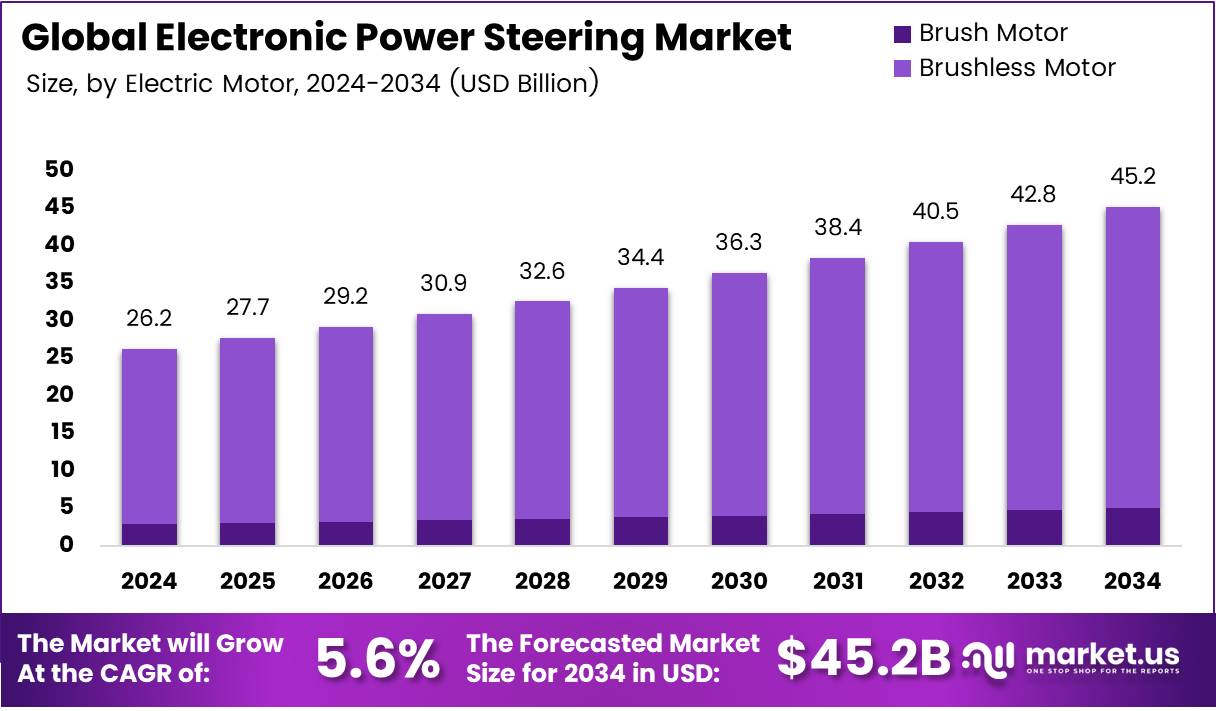 电子助力转向市场(2025-2034)