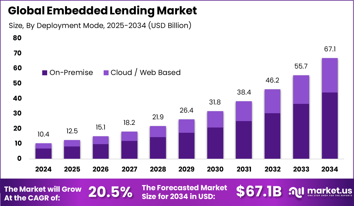 嵌入式借贷市场(2025-2034)