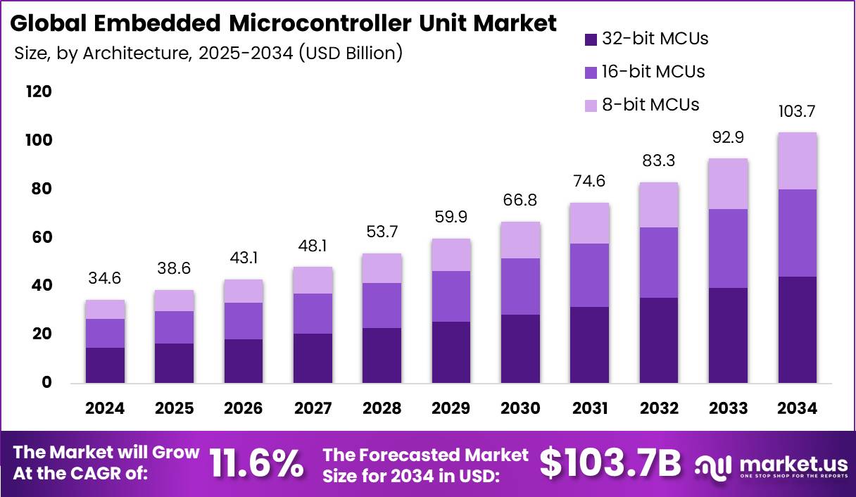 嵌入式微控制器单元市场(2025-2034)