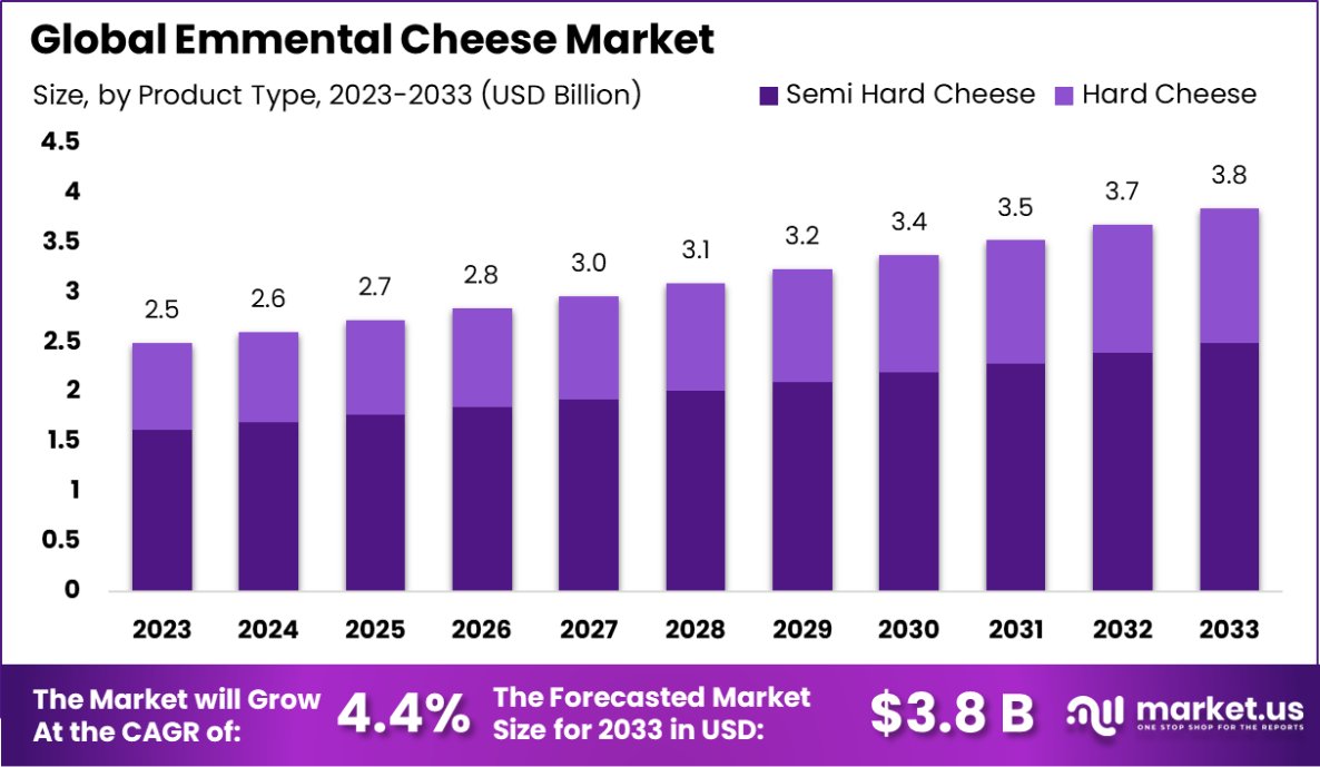 艾门塔尔奶酪市场(2024-2033)