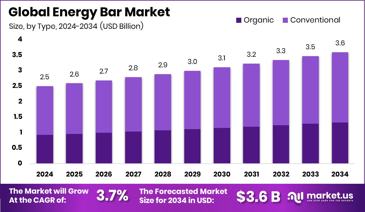 能量棒市场(2025-2034)