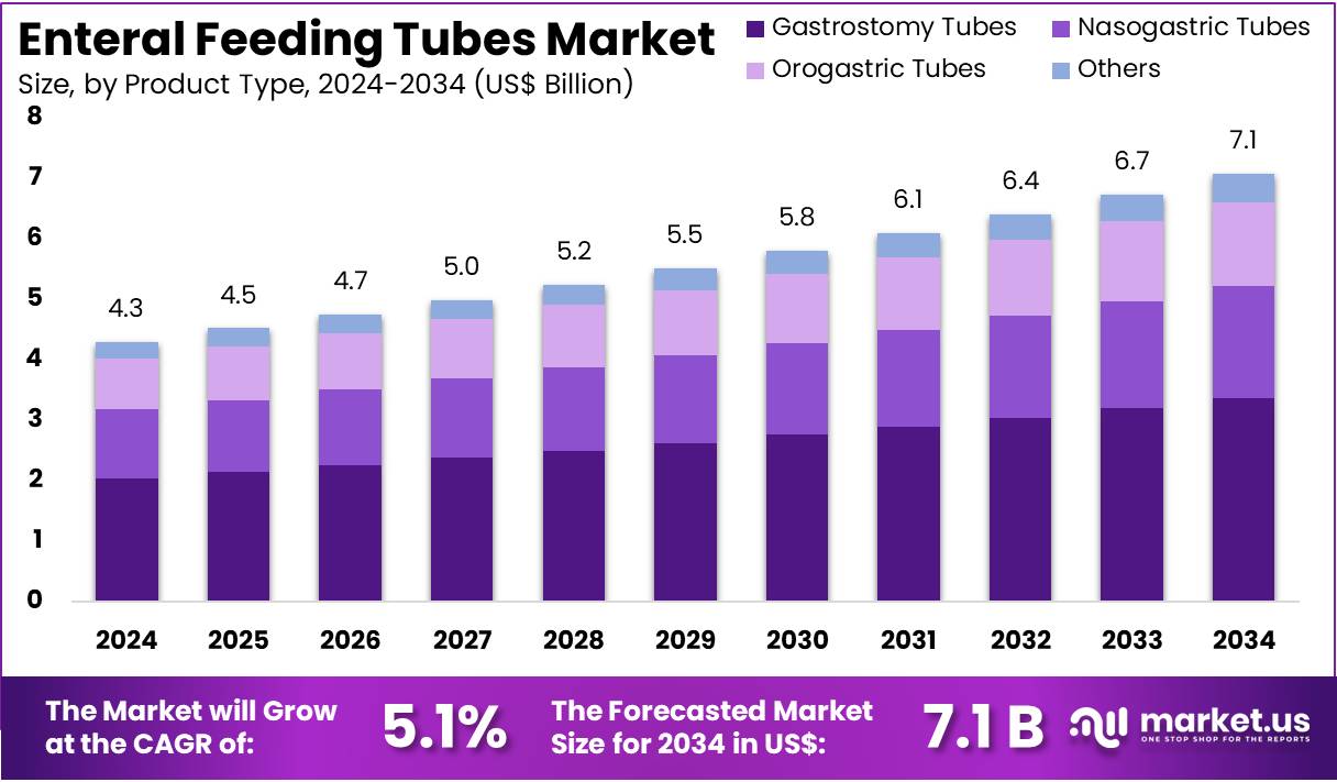 肠内饲管市场(2025-2034)