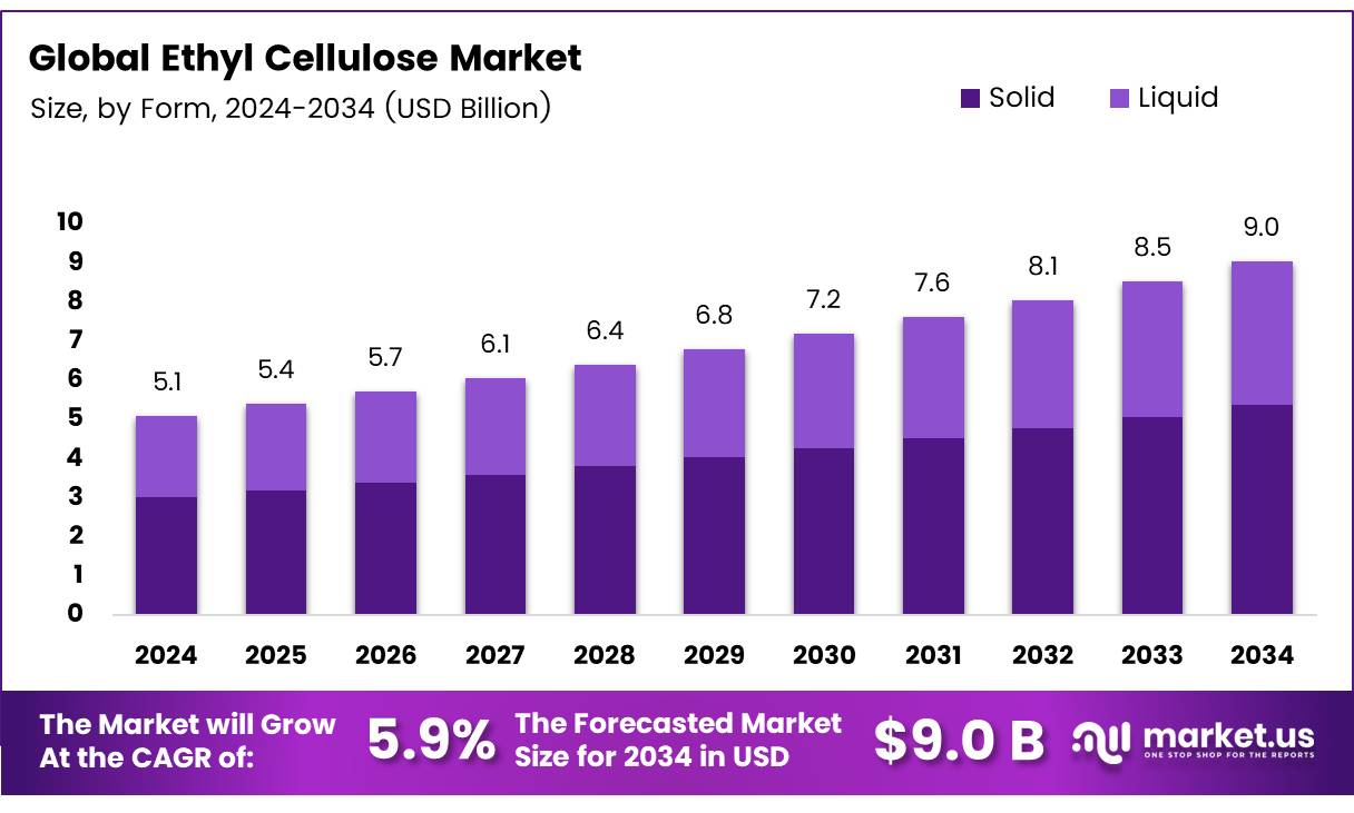 乙基纤维素市场(2025-2034)