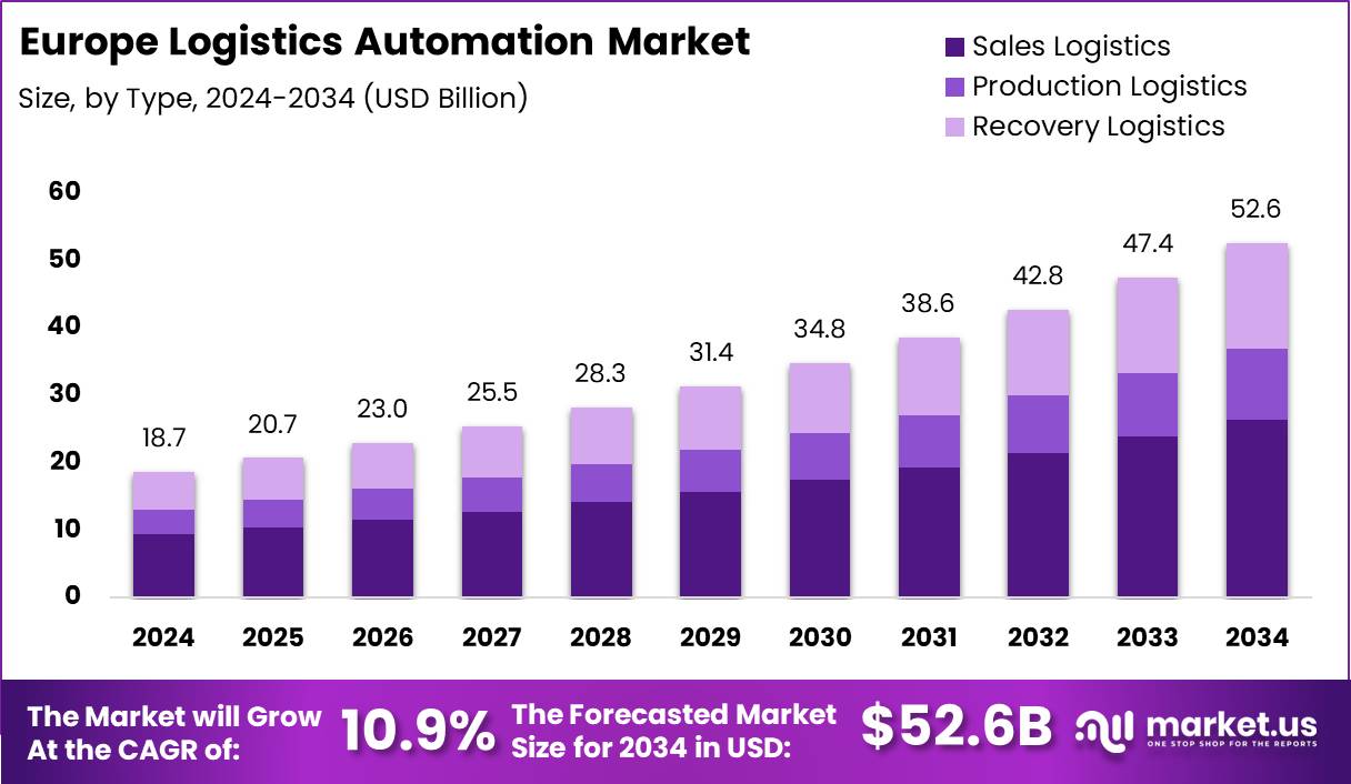 欧洲物流自动化市场(2025-2034)