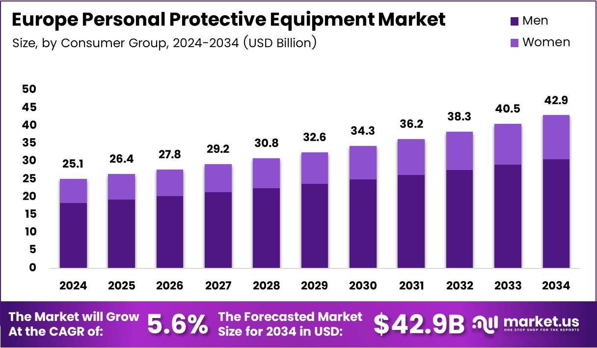 欧洲个人防护装备（PPE）市场(2025-2034)
