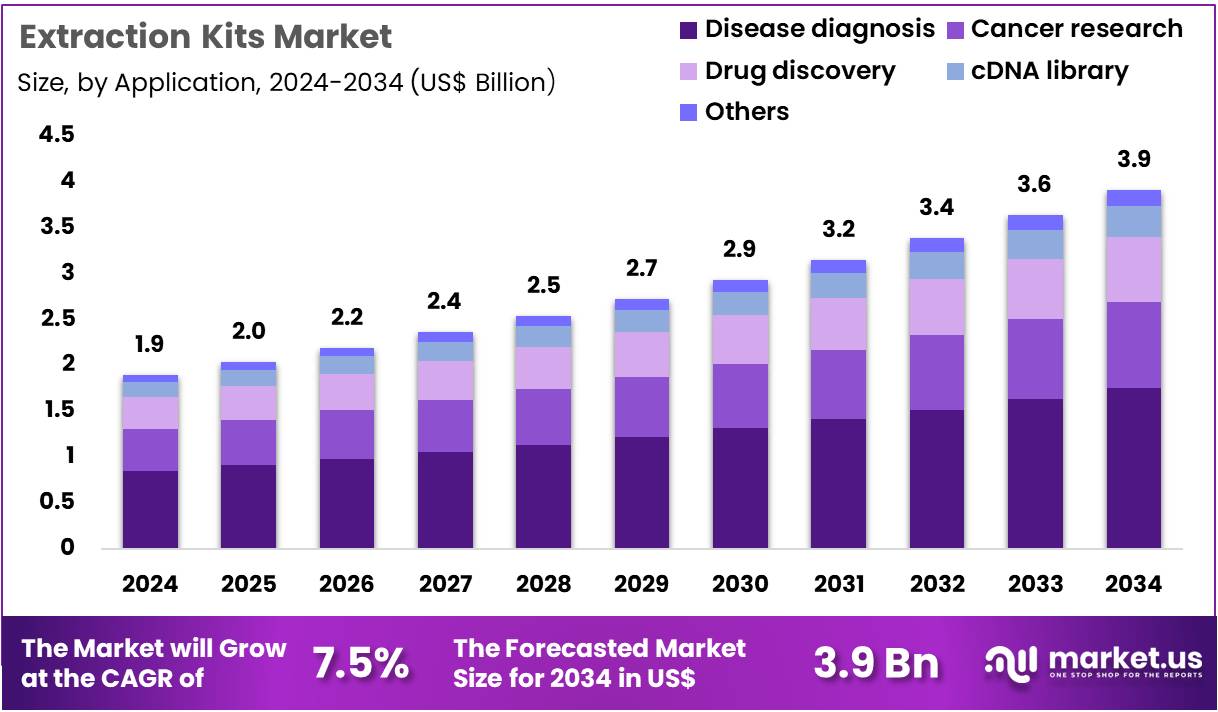 提取套件市场(2025-2034)