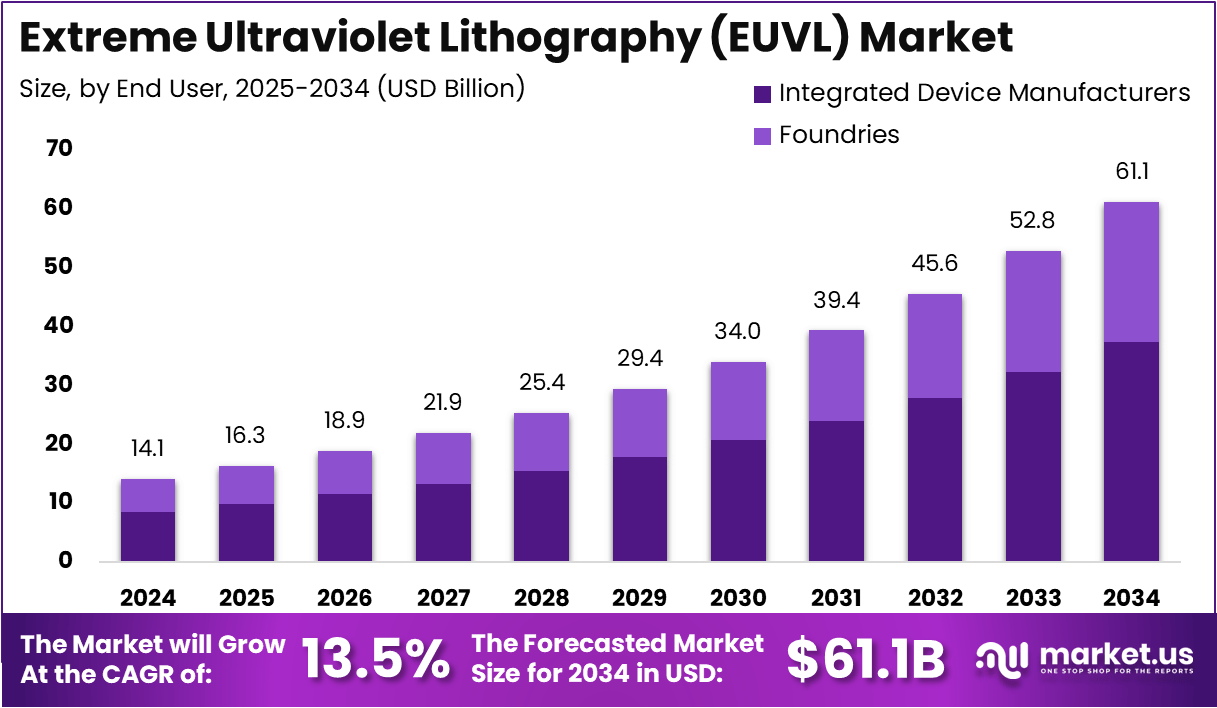 极紫外光刻 (EUVL) 市场(2025-2034)